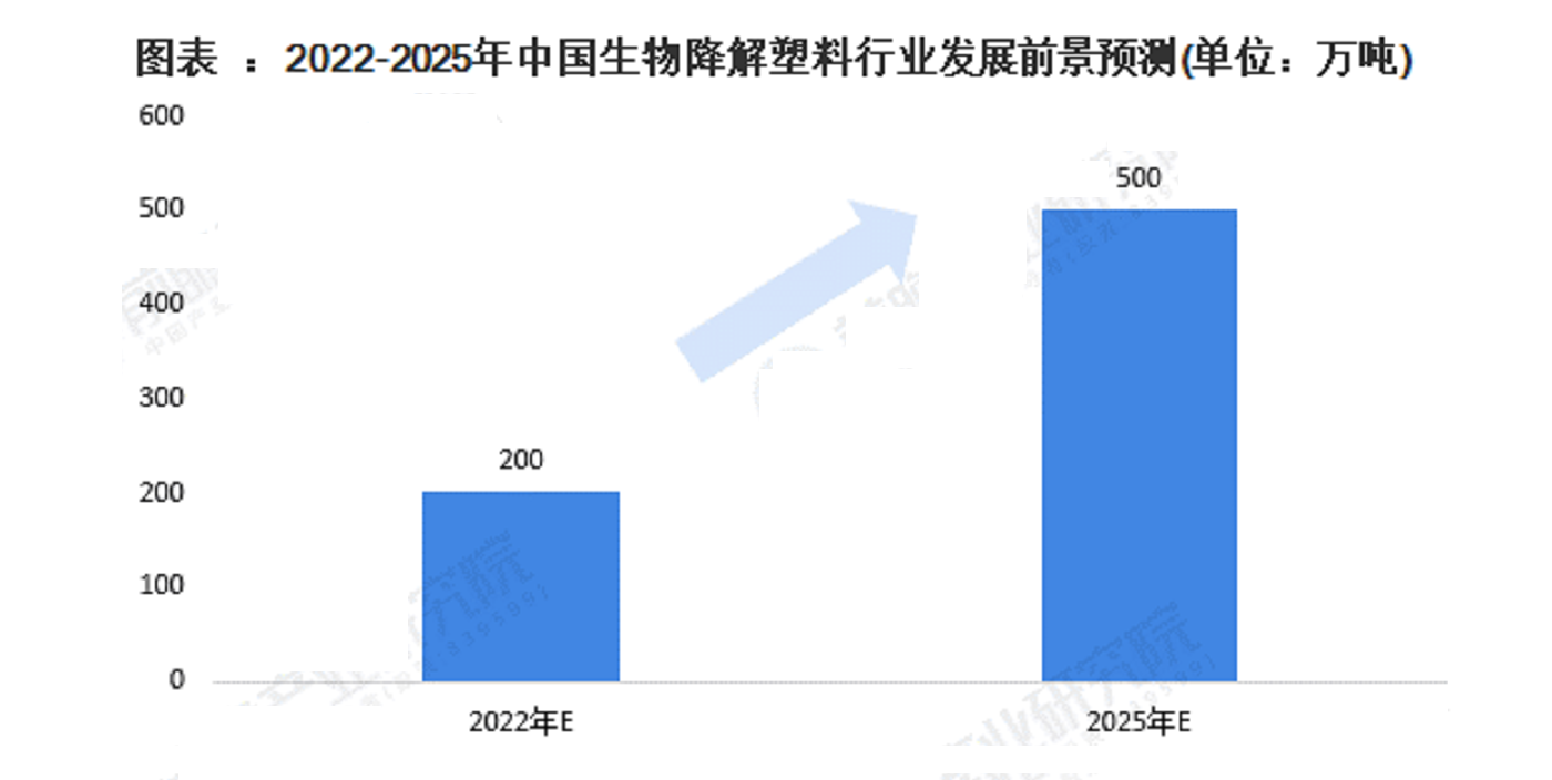 2021年中国生物降解塑料供需现状及发展前景分析，替代前景广阔